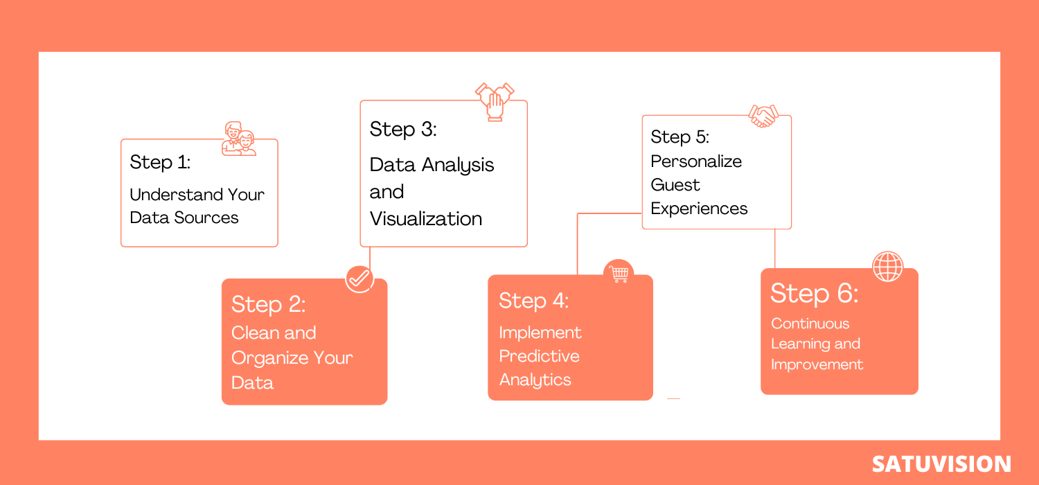An infographic that explains steps to master big data in the hotel industry