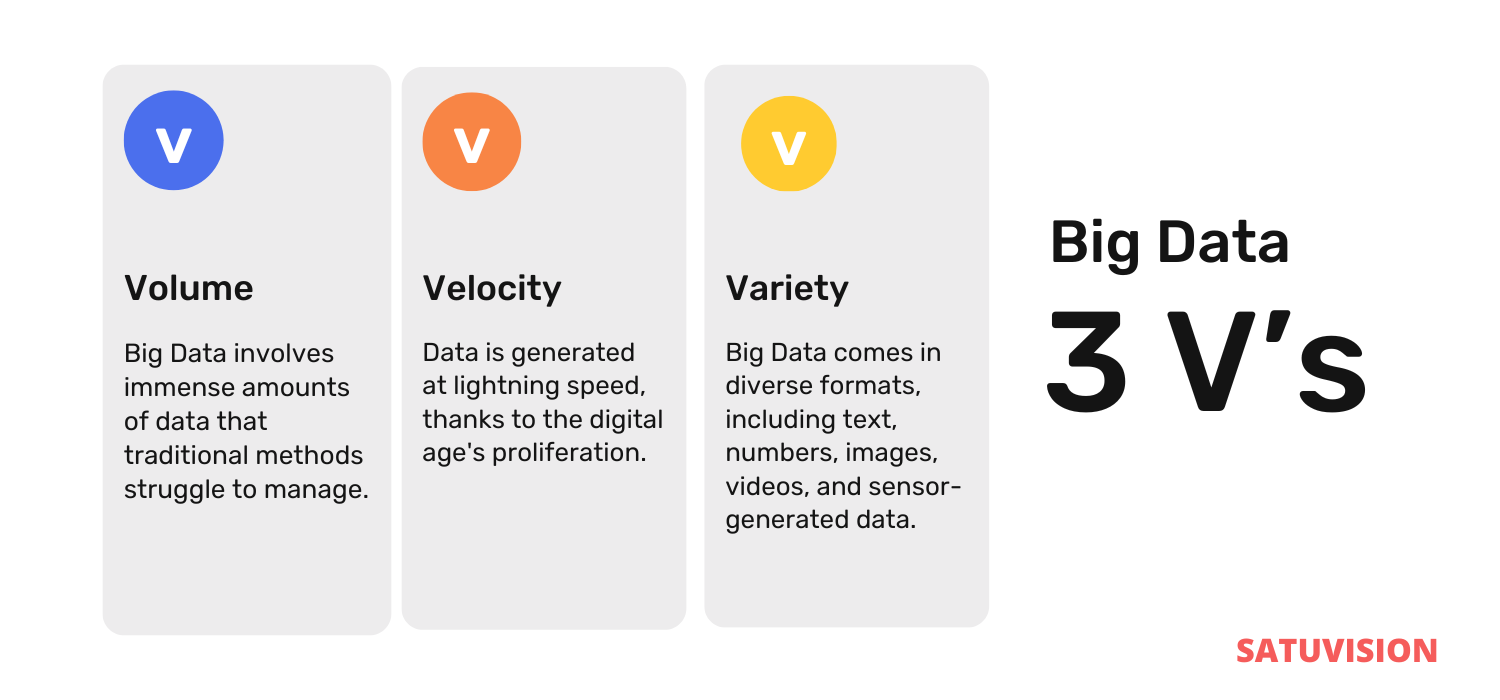 An infographic of 3v’s of big data in the hotel industry