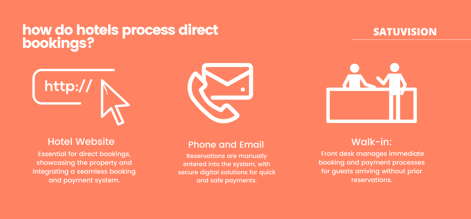 A simple infographic of how do hotels process direct bookings in satuvision color tone